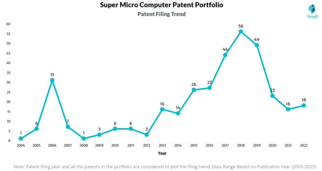 Super Micro Computer Patent Filing Trend