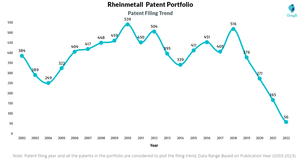 Rheinmetall Patent Filing Trend