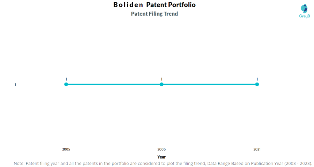Boliden Patent Filing Trend