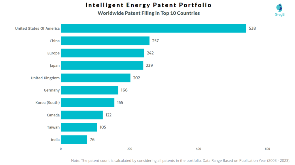Intelligent Energy Worldwide Patent Filing