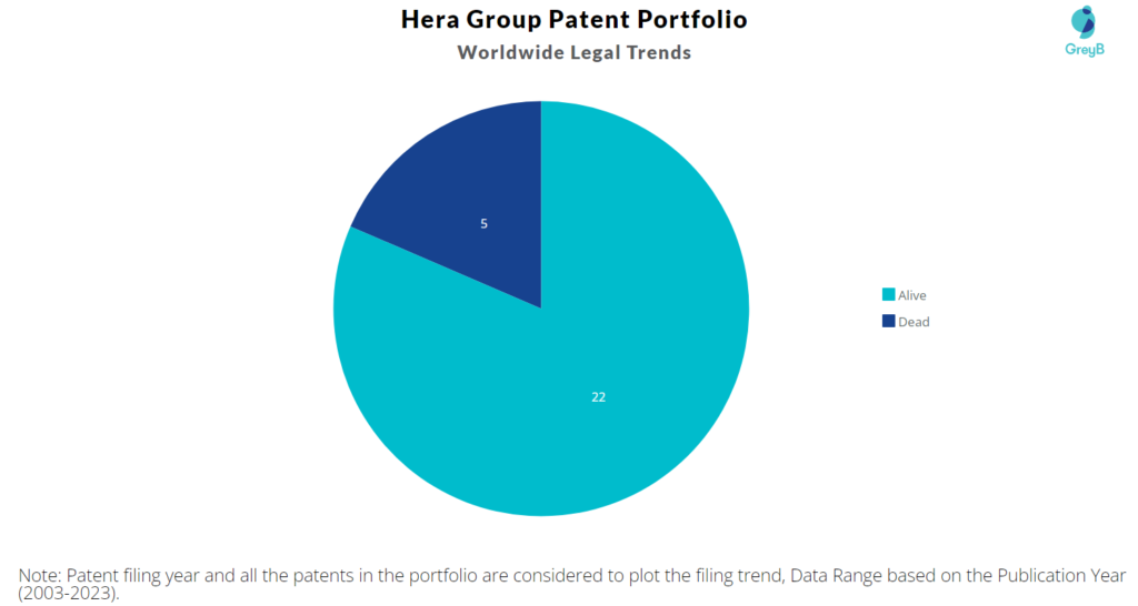 Hera Group Patent Portfolio