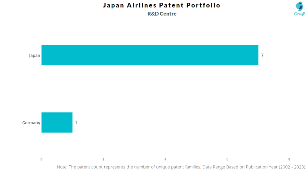 R&D Centres of Japan Airlines