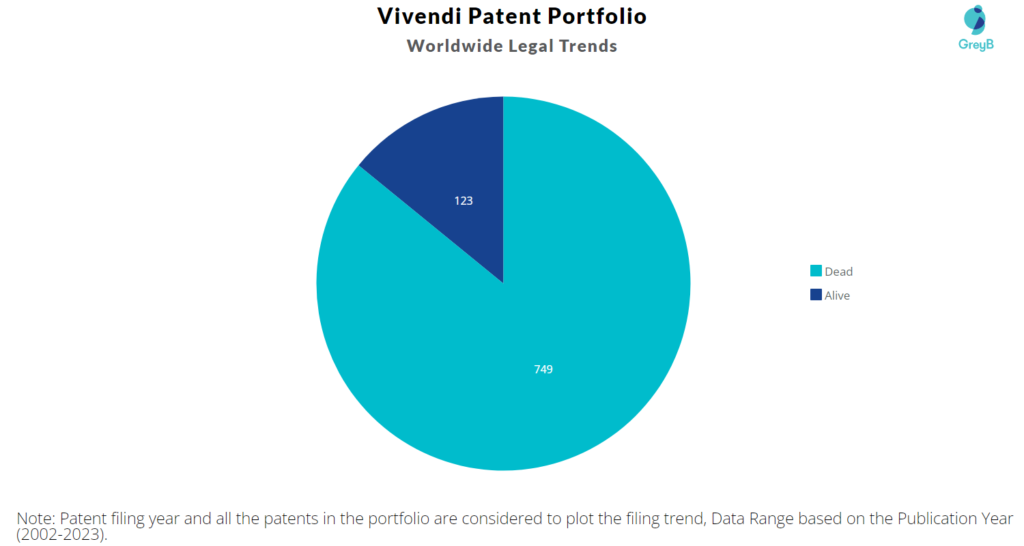 Vivendi Patent Portfolio