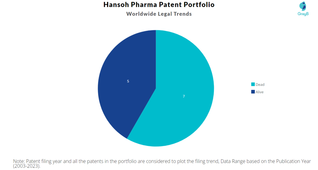 Hansoh Pharmaceutical Patent Portfolio
