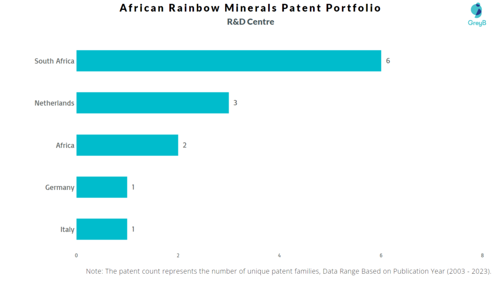 R&D Centres of African Rainbow Minerals