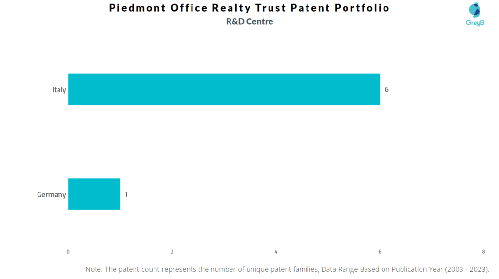 R&D Centres of Piedmont Office Realty Trust