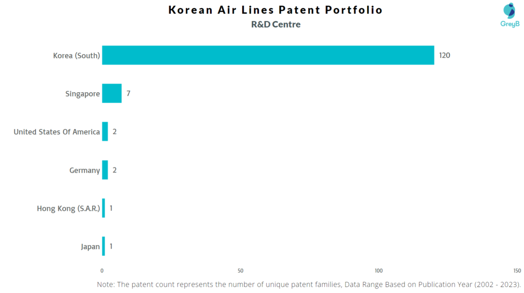 R&D Centres of Korean Air Lines
