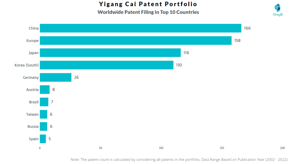 Yigang Cai Worldwide Patent Filing