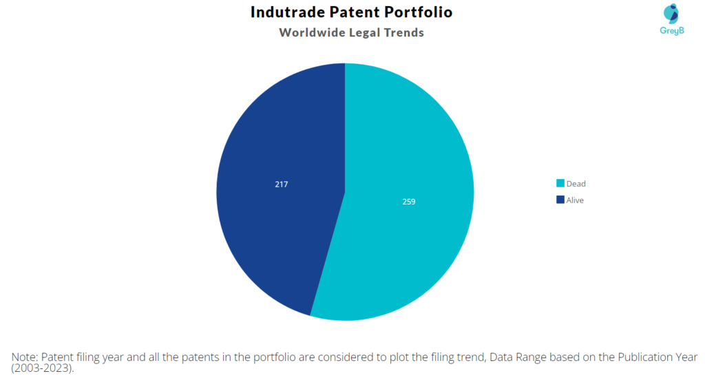Indutrade Patent Portfolio