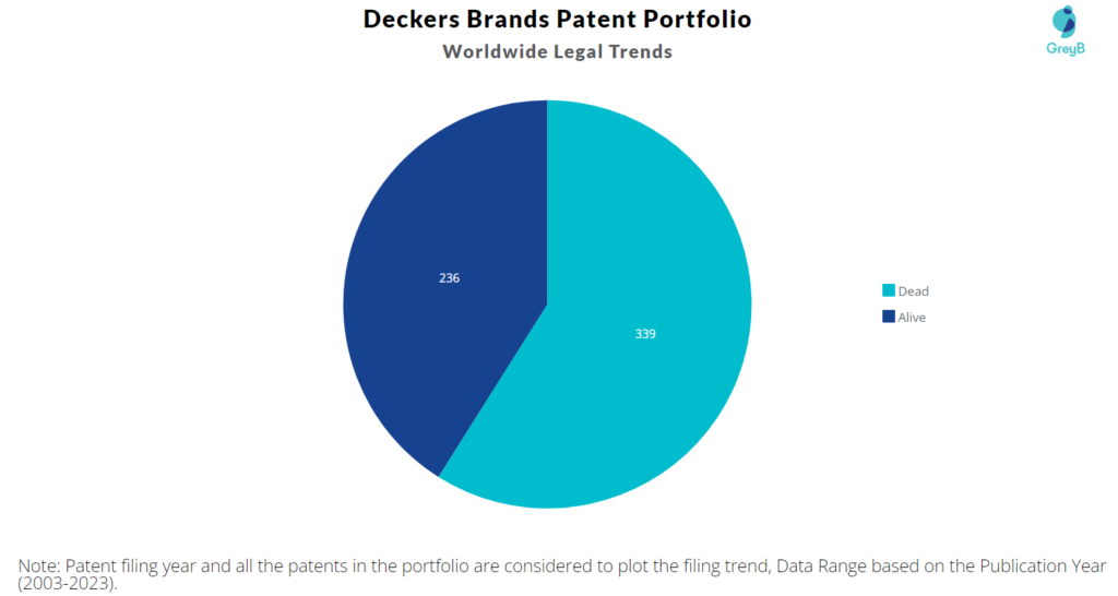 Deckers Brands Patent Portfolio