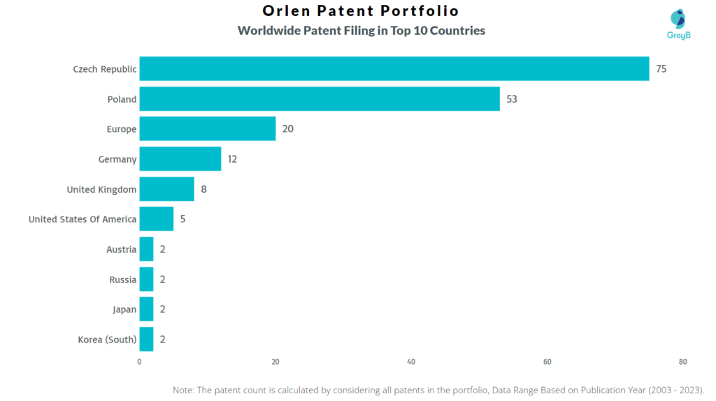 Orlen Worldwide Patent Filing