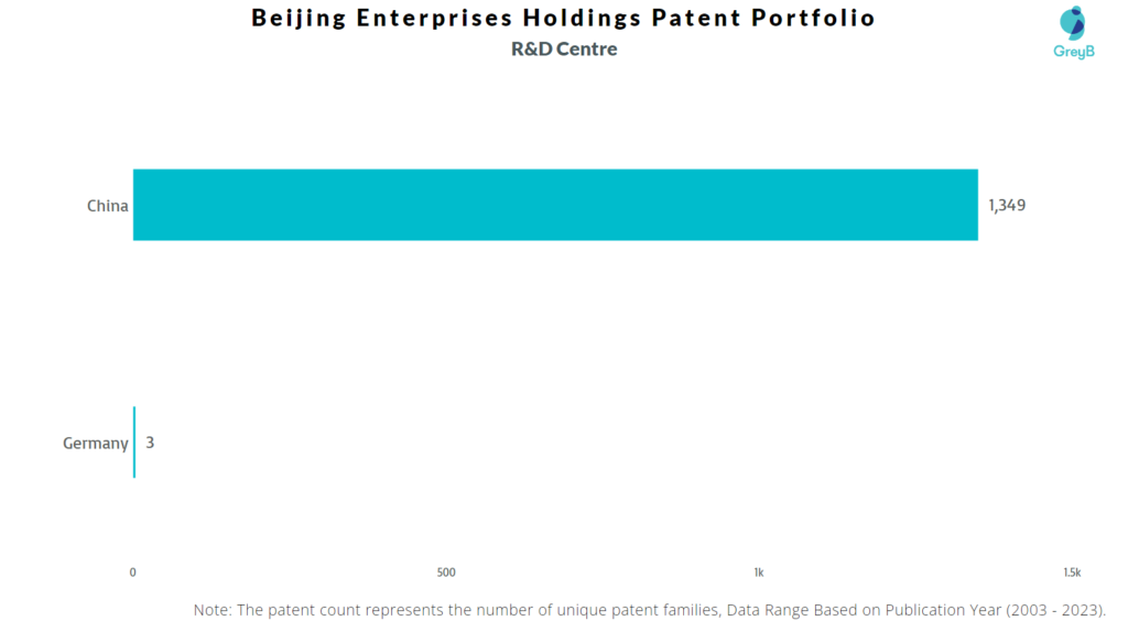R&D Centres of Beijing Enterprises Holdings