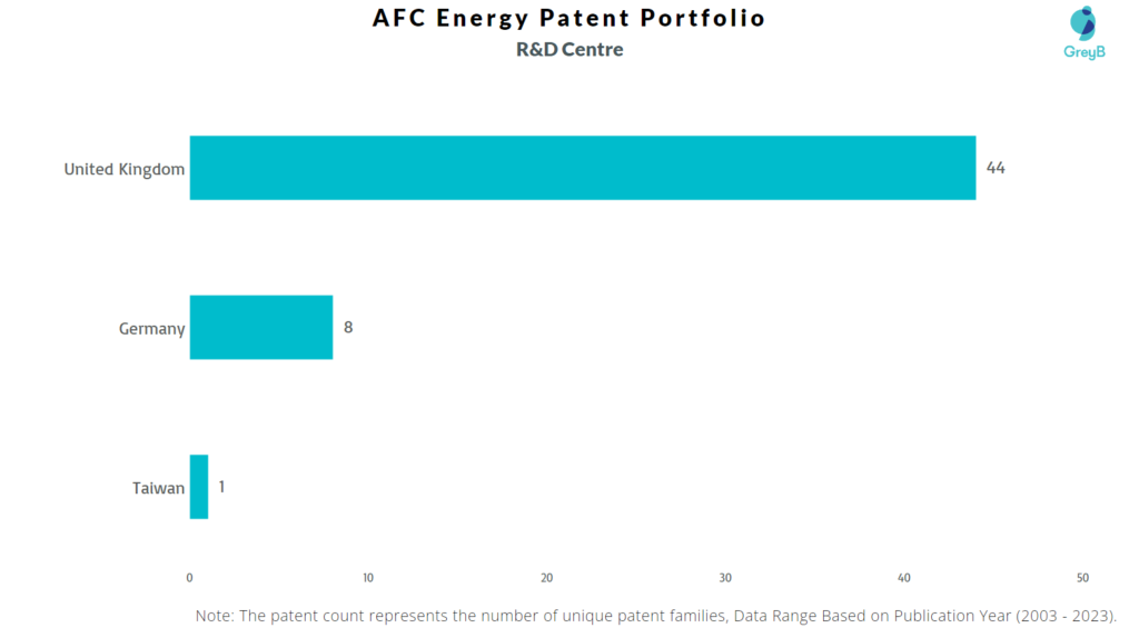 R&D Centres of AFC Energy