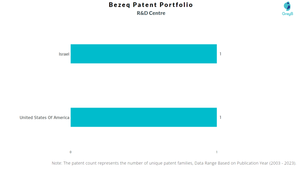 R&D Centers of Bezeq