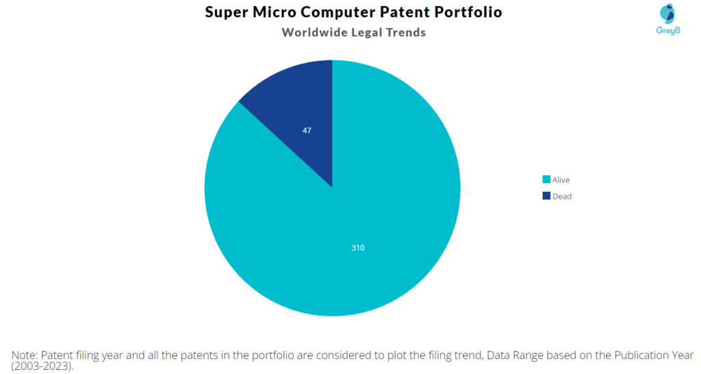Super Micro Computer Patent Portfolio