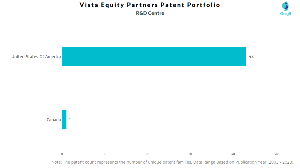 R&D Centres of Vista Equity Partners