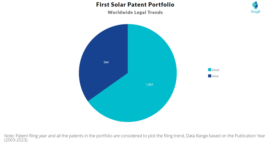 First Solar Patent Portfolio