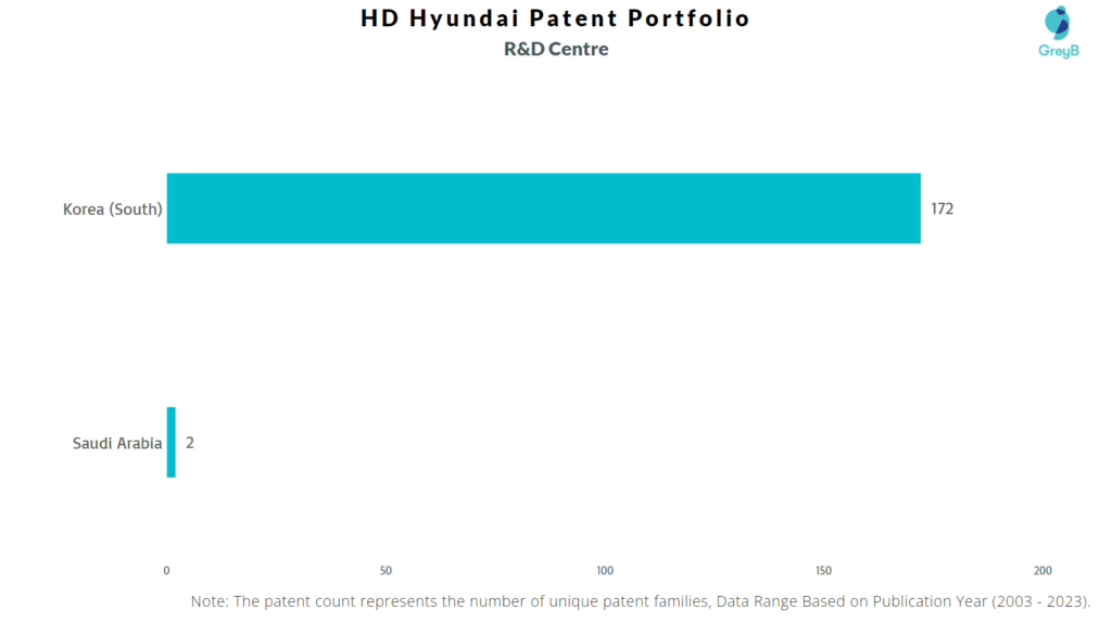 R&D Centres of HD Hyundai