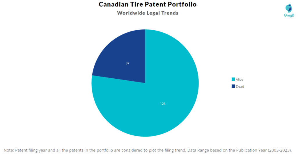Canadian Tire Patent Portfolio