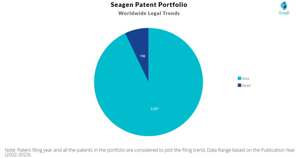Seagen Patent Portfolio