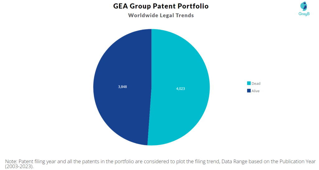 GEA Group Patent Portfolio