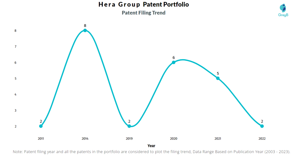 Hera Group Patent Filing Trend