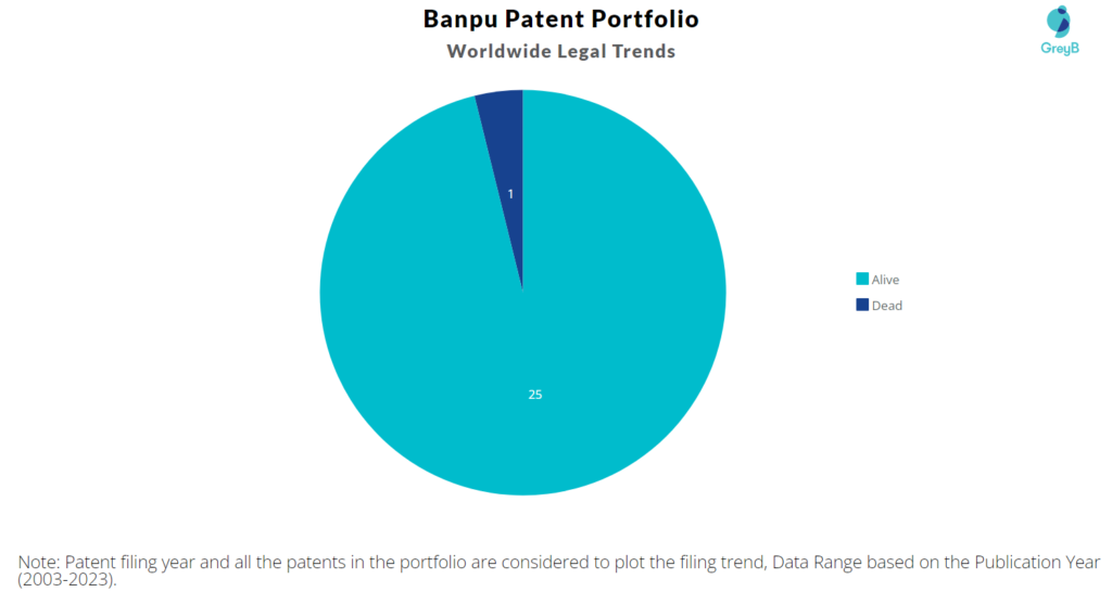 Banpu Patent Portfolio