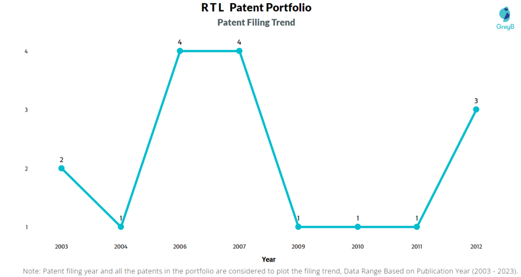 RTL Group Patent Filing Trend