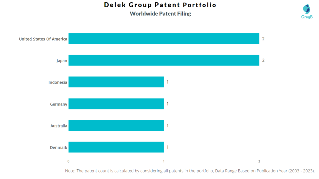 Delek Group Worldwide Patent Filing