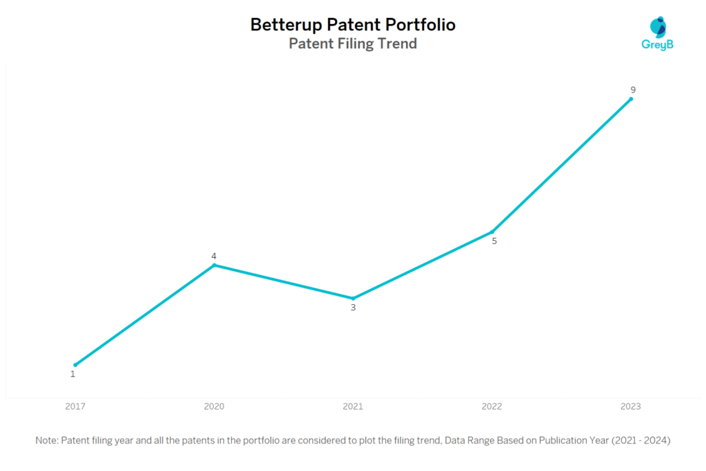 Betterup Patent Filing Trend