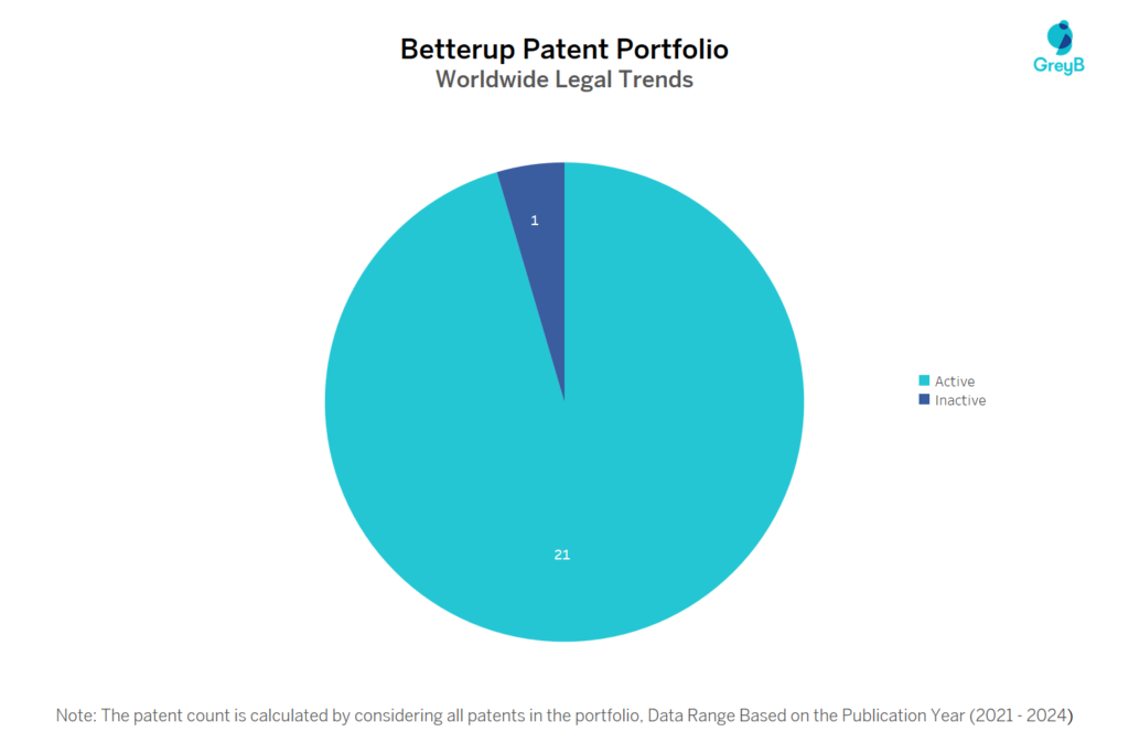 Betterup Patent Portfolio