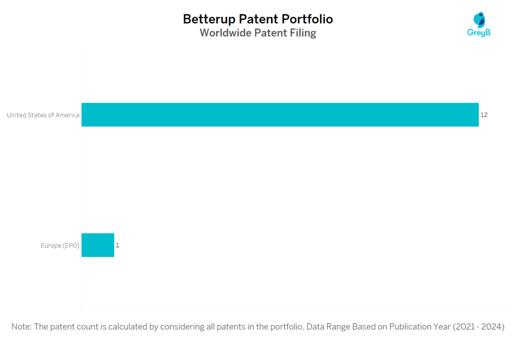 Betterup Worldwide Patent Filing