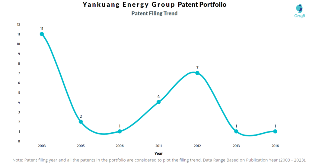 Yankuang Energy Group Patent Filing Trend