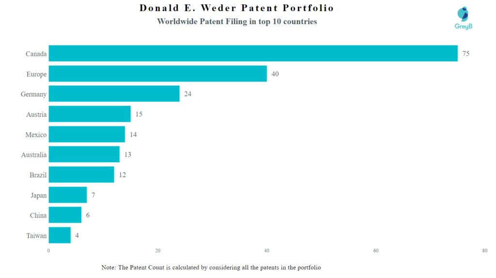 Donald E. Weder Worldwide Patent Filing