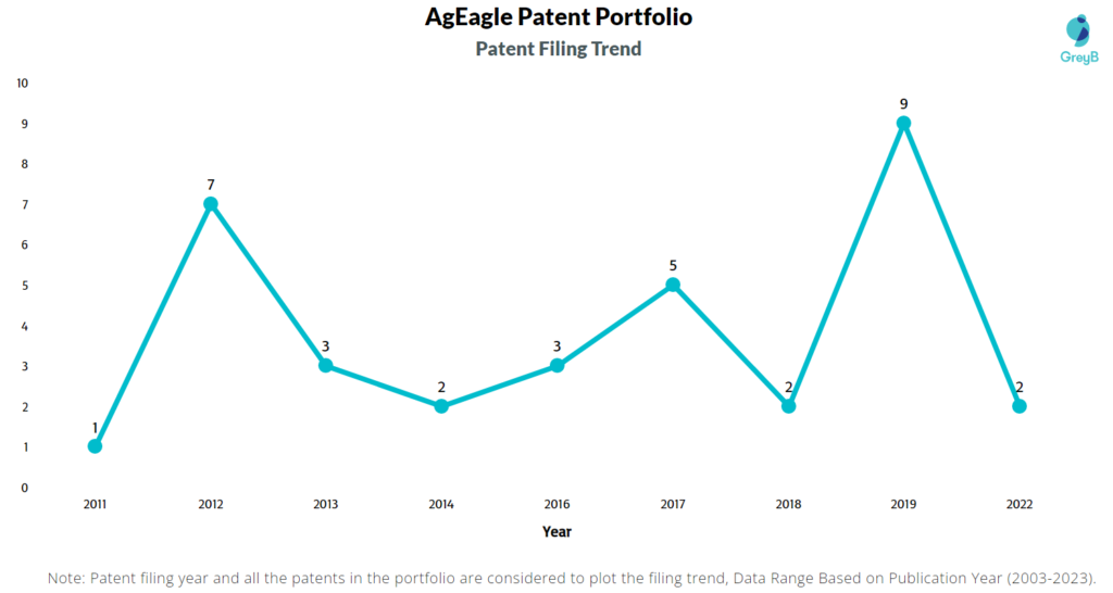 AgEagle Aerial Systems Patents Filing Trend