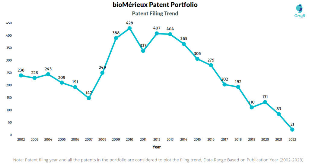 BioMérieux Patents Filing Trend