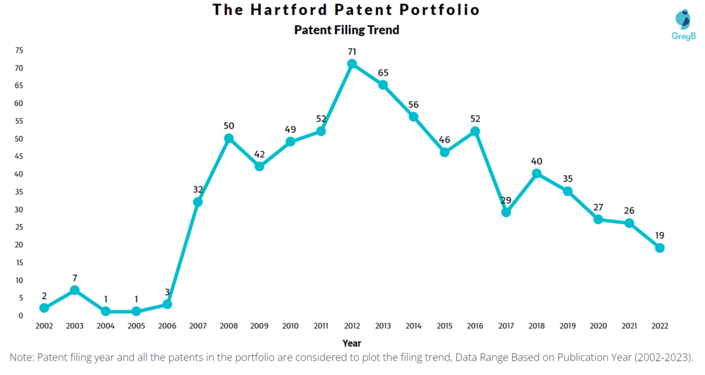 The Hartford Patents Filing Trend