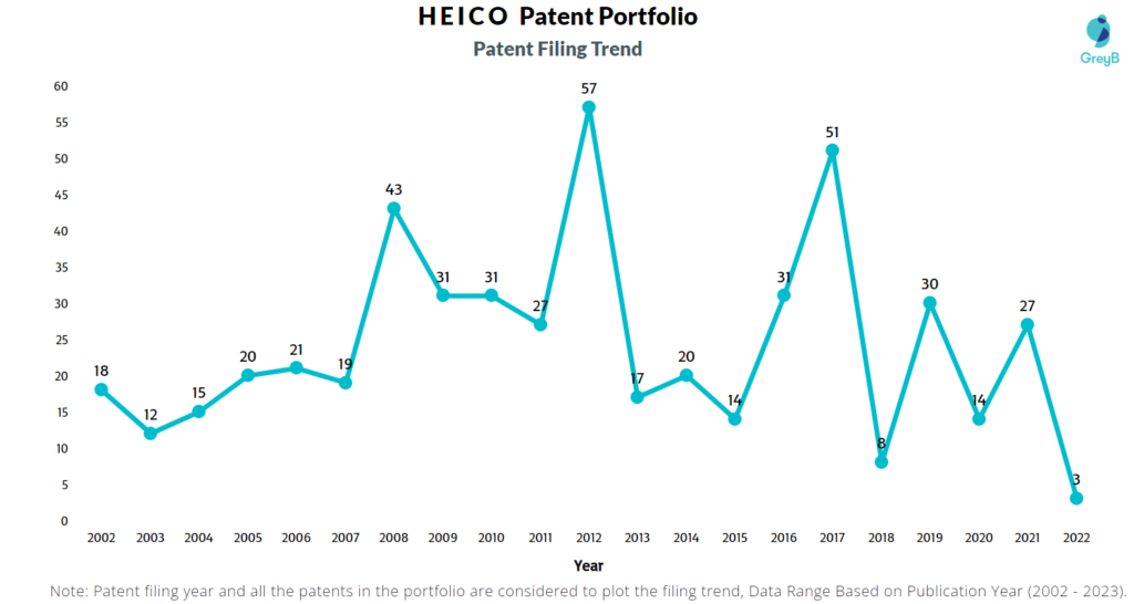 HEICO Patents Filing Trend
