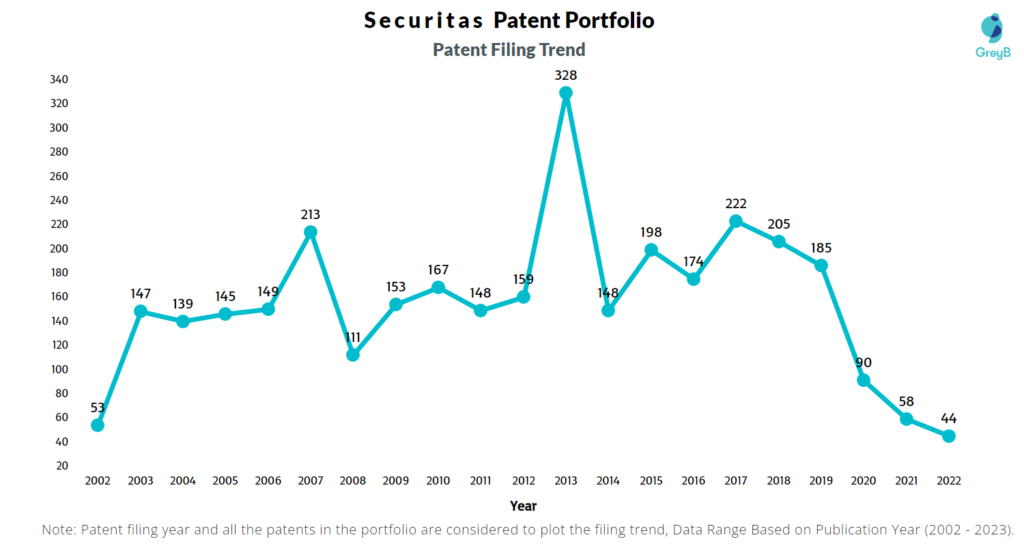 Securitas Patents Filing Trend