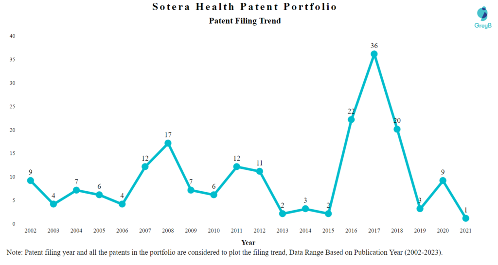 Sotera Health Patents Filing Trend
