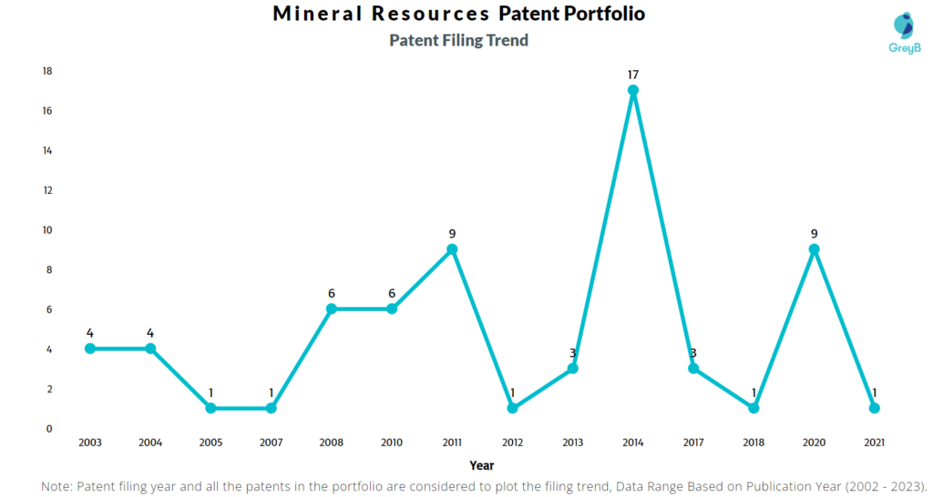 Mineral Resources Patents Filing Trend