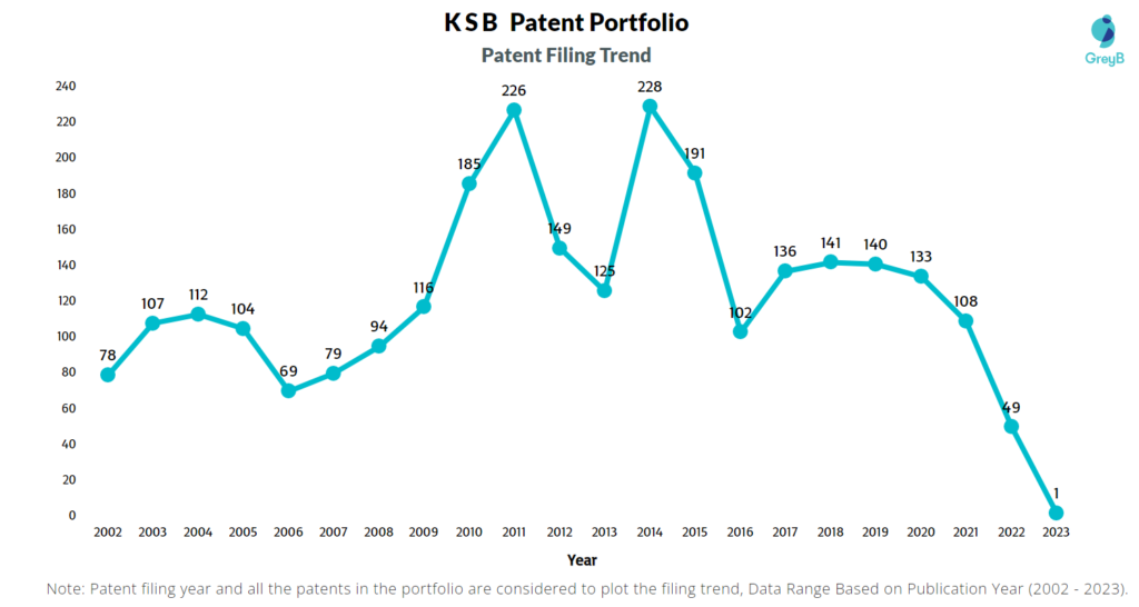 KSB Patents Filing Trend