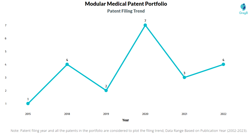 Modular Medical Patents Filing Trend