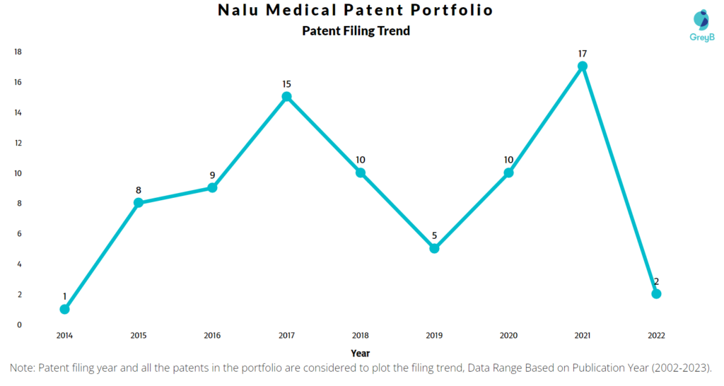 Nalu Medical Patents Filing Trend