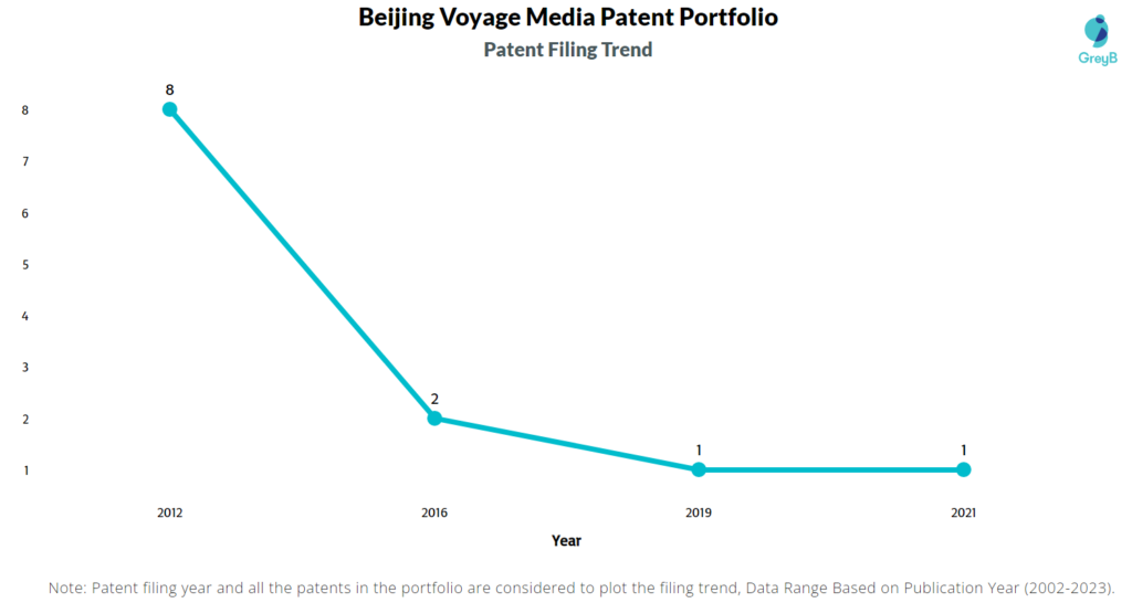 Beijing Voyage Media Patents Filing Trend