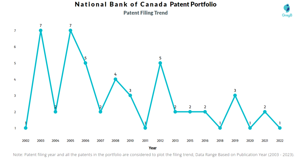 National Bank of Canada Patents Filing Trend