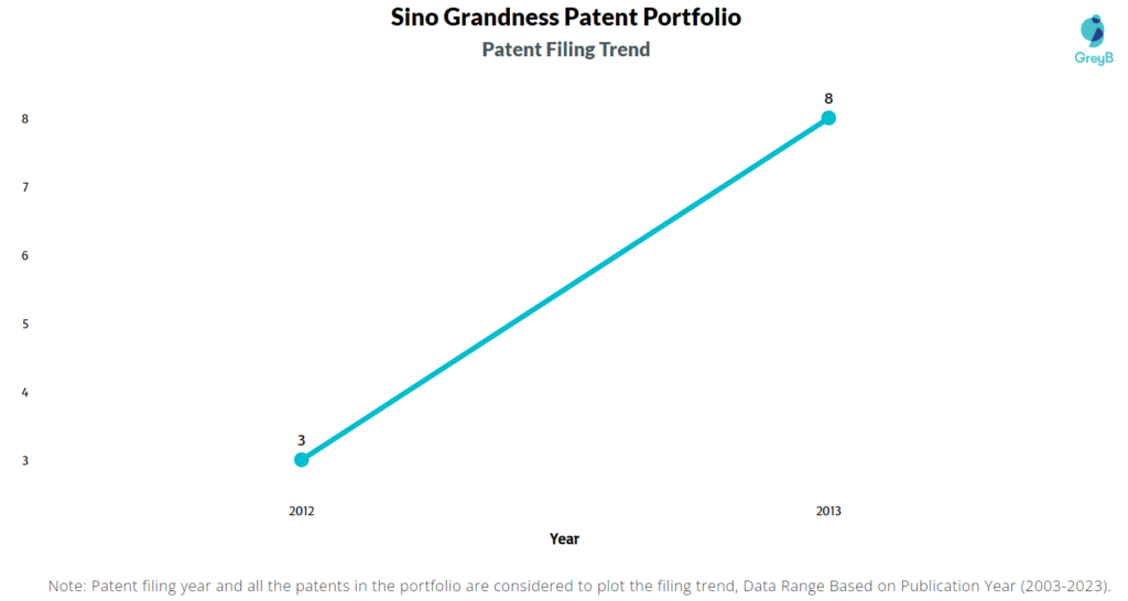 Sino Grandness Patents Filing Trend