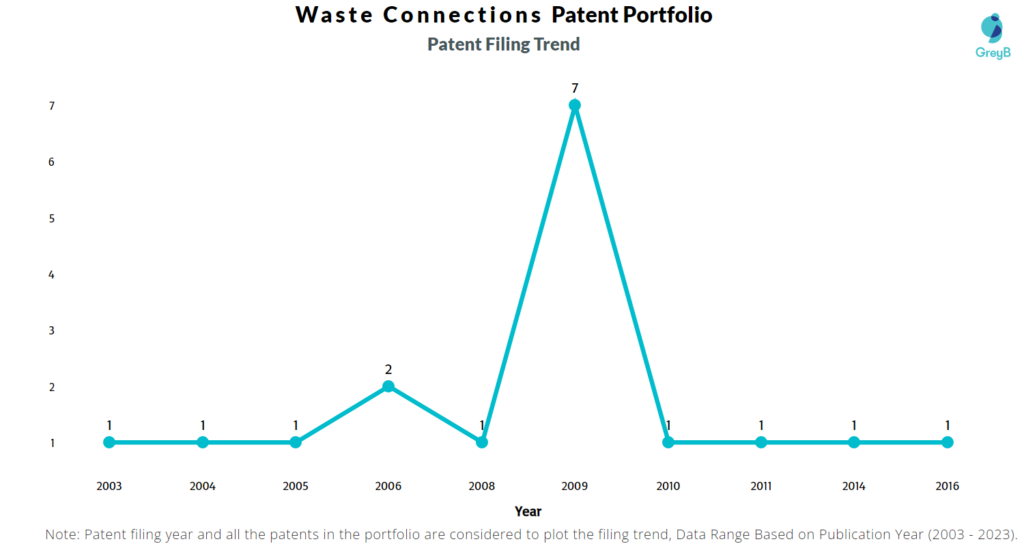 Waste Connections Patents Filing Trend