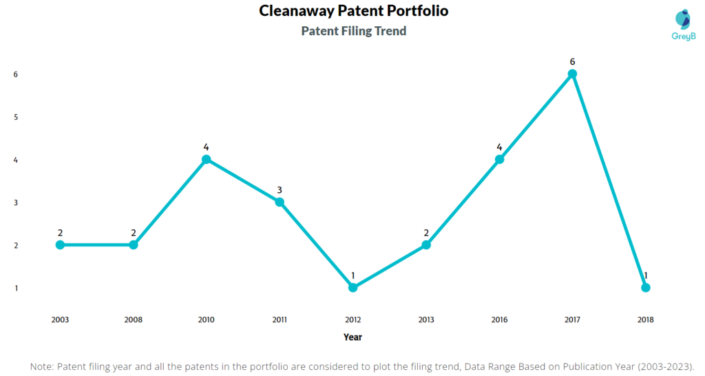 Cleanaway Patents Filing Trend