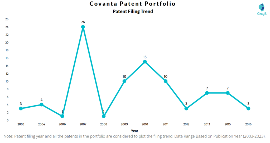 Covanta Patents Filing Trend